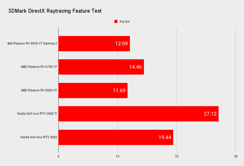 MSI Radeon RX 6650 XT Gaming X benchmarks