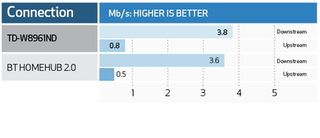 TP-Link td-w8961nd - benchmarks