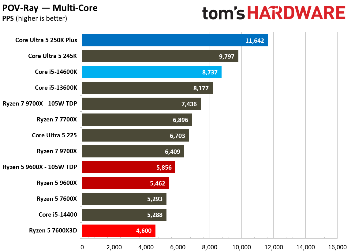 AMD Ryzen 5 7600X3D