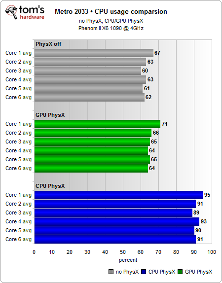 Ведьмак 3 physx cpu как убрать