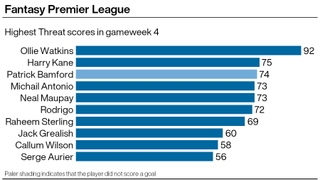 Top Threat scores in FPL gameweek 4