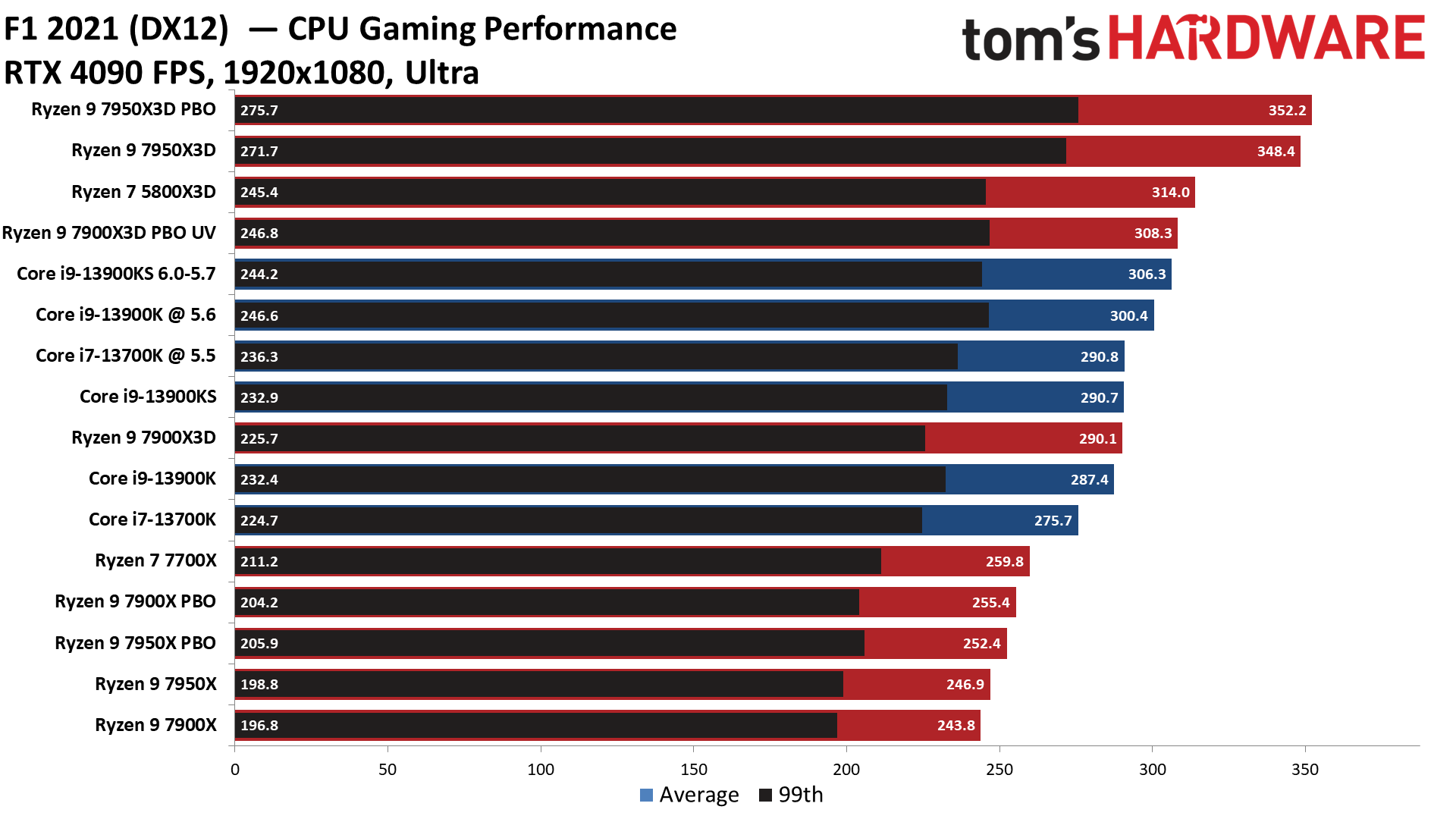 Ryzen 9 7900X3D