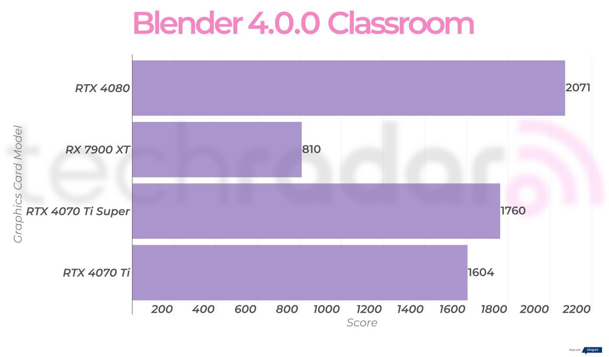 Creative benchmark results for the RTX 4070 Ti Super