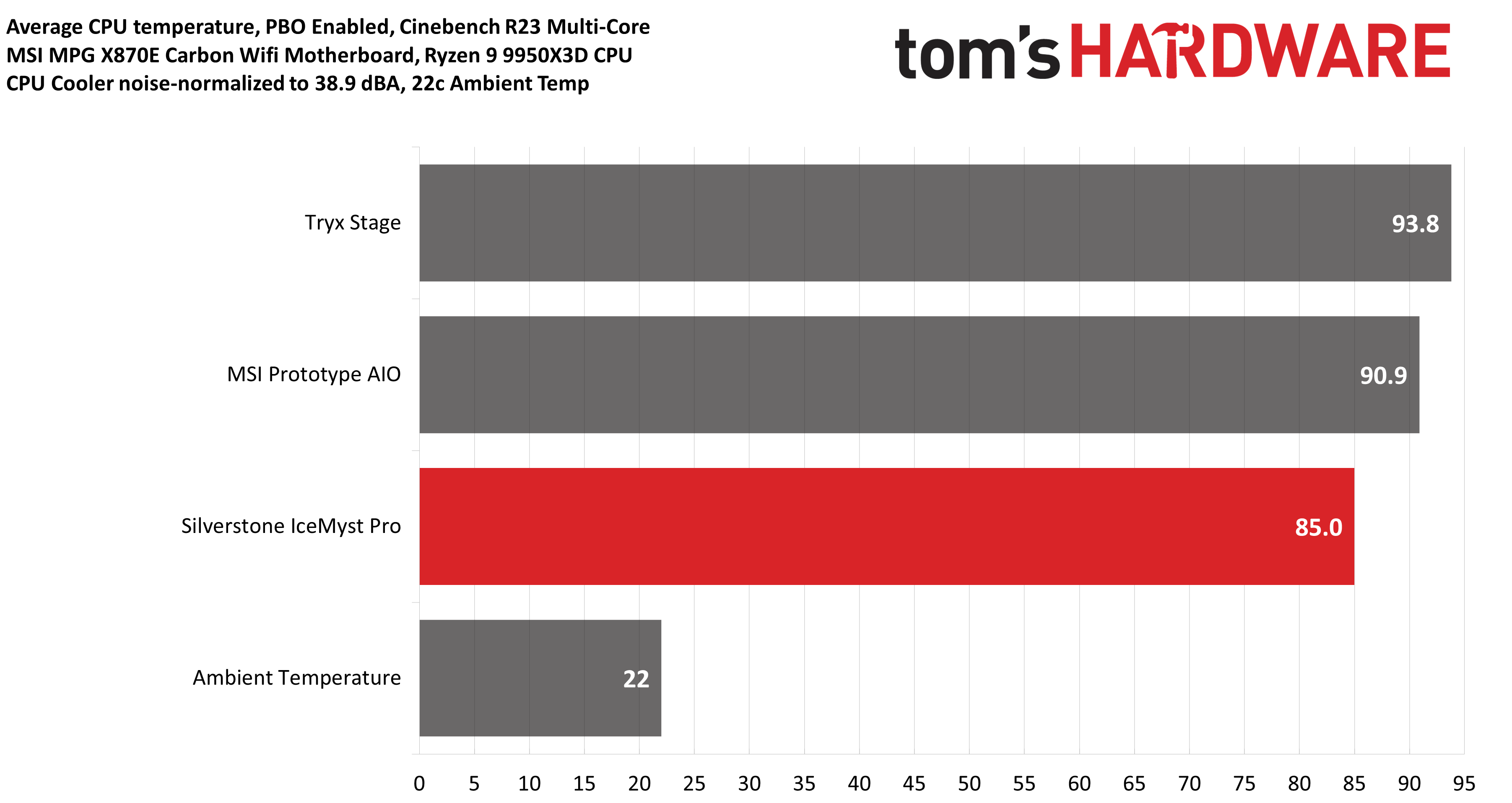 Silverstone IceMyst Pro 360 Pro