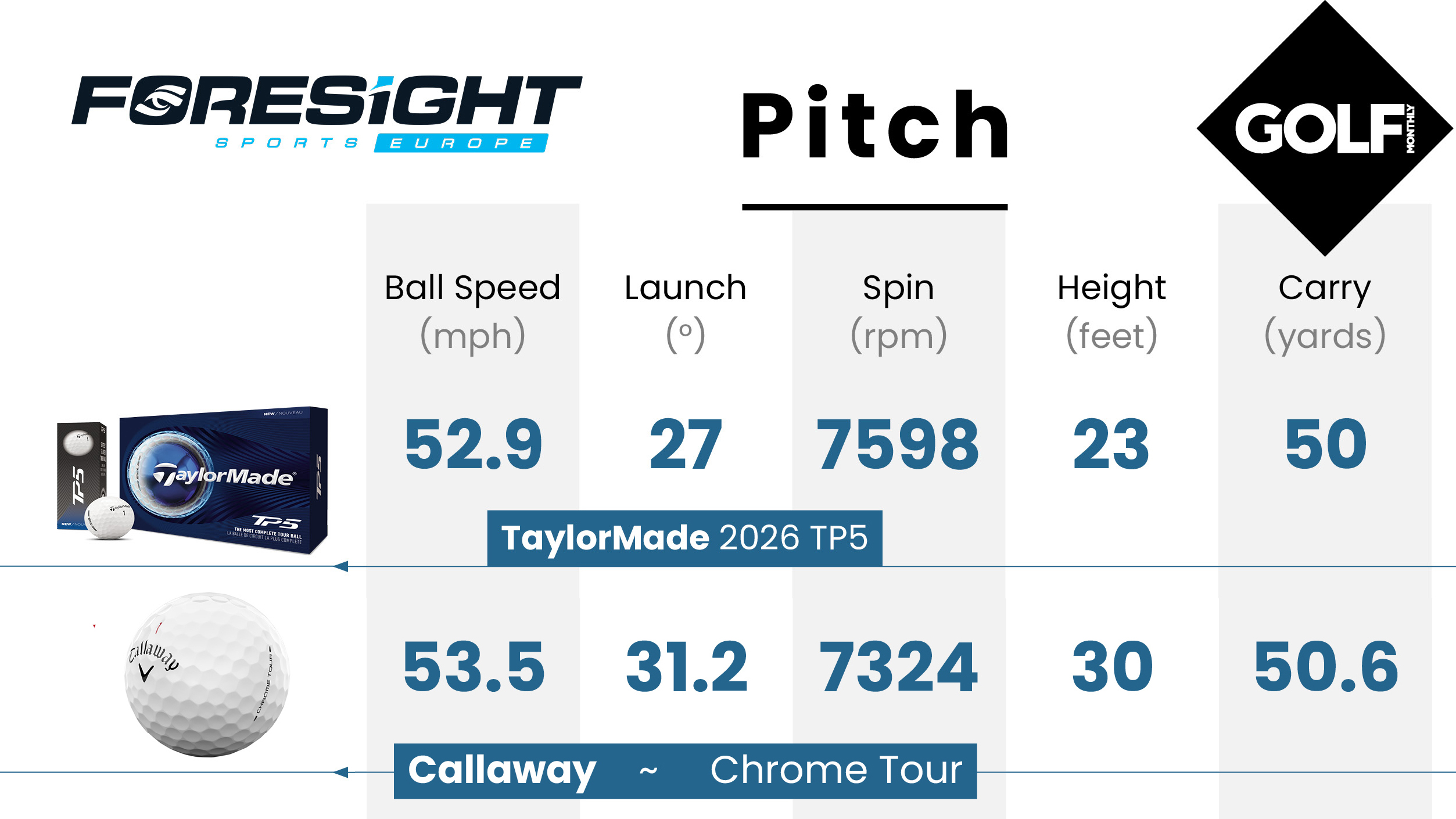 pitch data tp5 v chrome tour