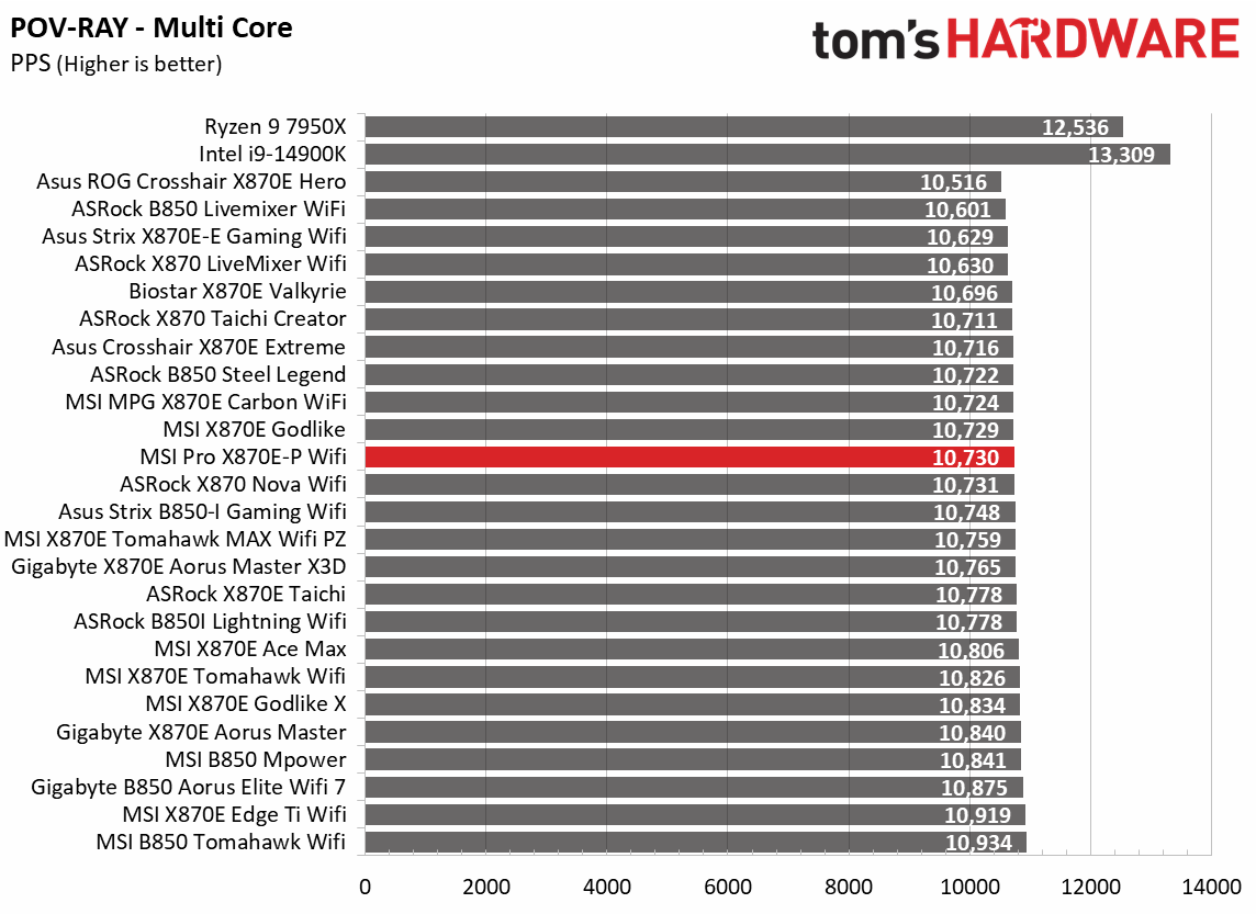 MSI Pro X870E-P Wifi - Benchmark results