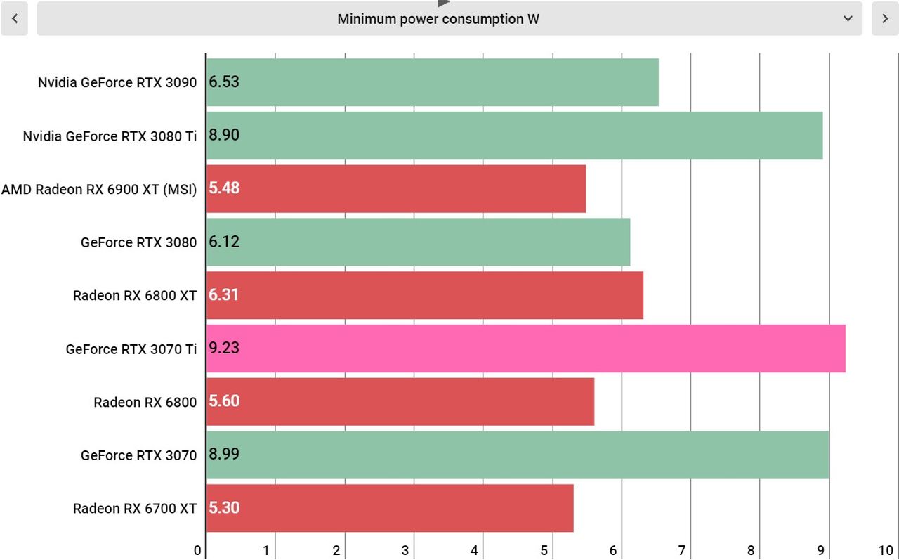 Nvidia RTX 3070 Ti performance