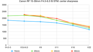 Canon RF 15-30mm F4.5-6.3 IS STM lab graph