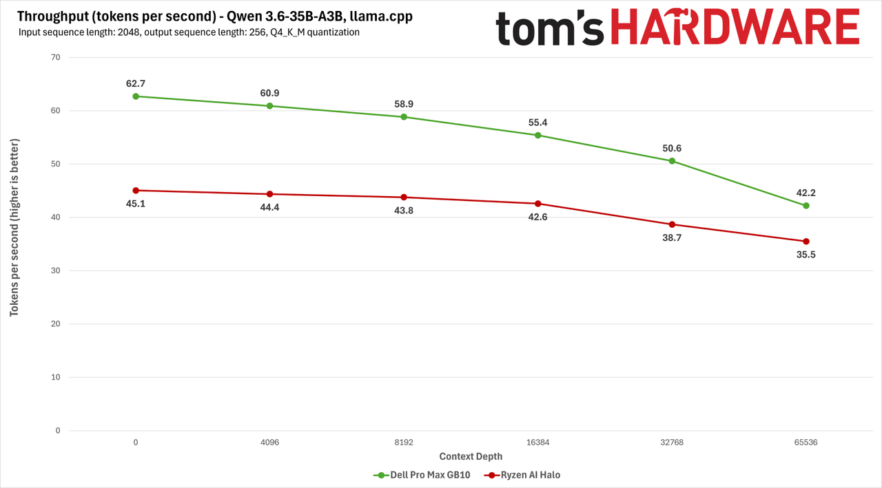 AMD Ryzen AI Halo Benchmark Charts