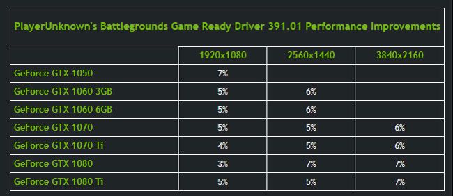 Forholdsvis unse ballon Nvidia claims new GPU drivers bump performance in PUBG by up to 7 percent |  Alienware Arena