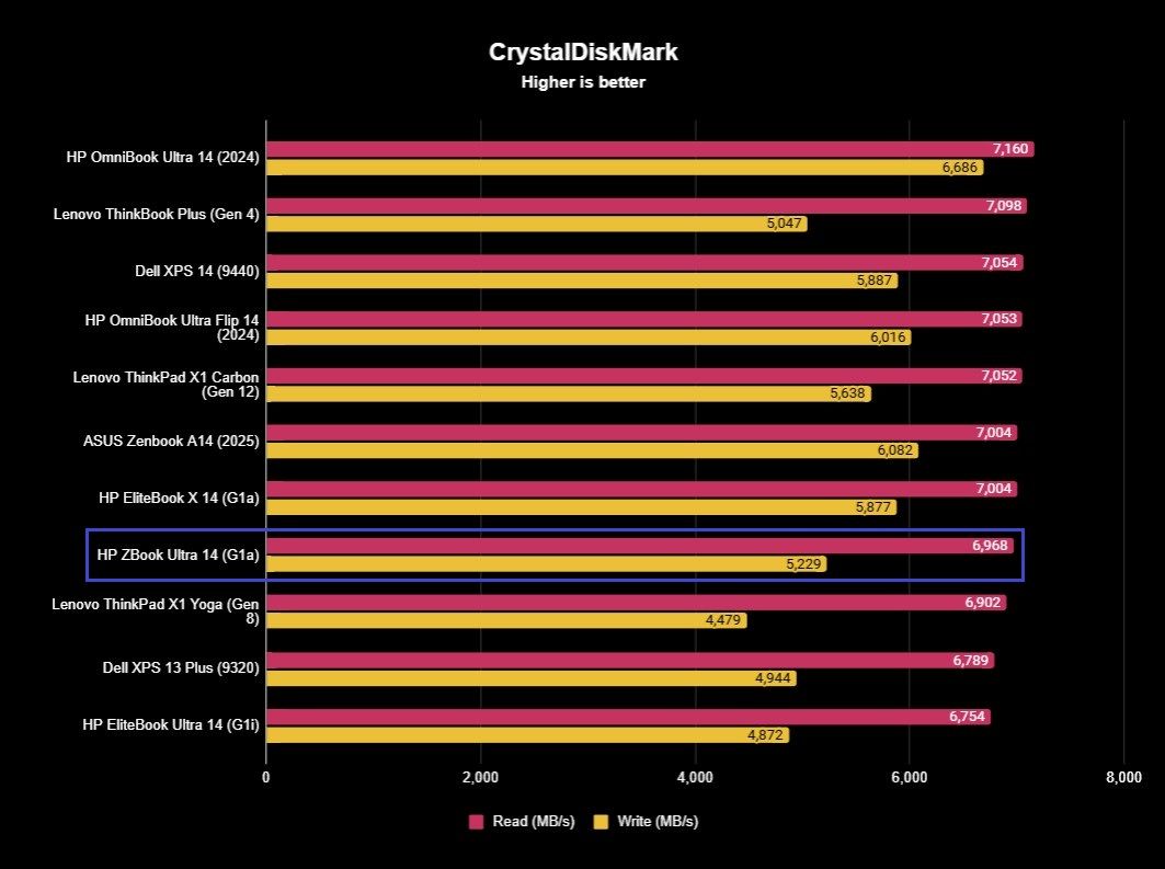 Benchmark results for the HP ZBook Ultra 14 (G1a) laptop.