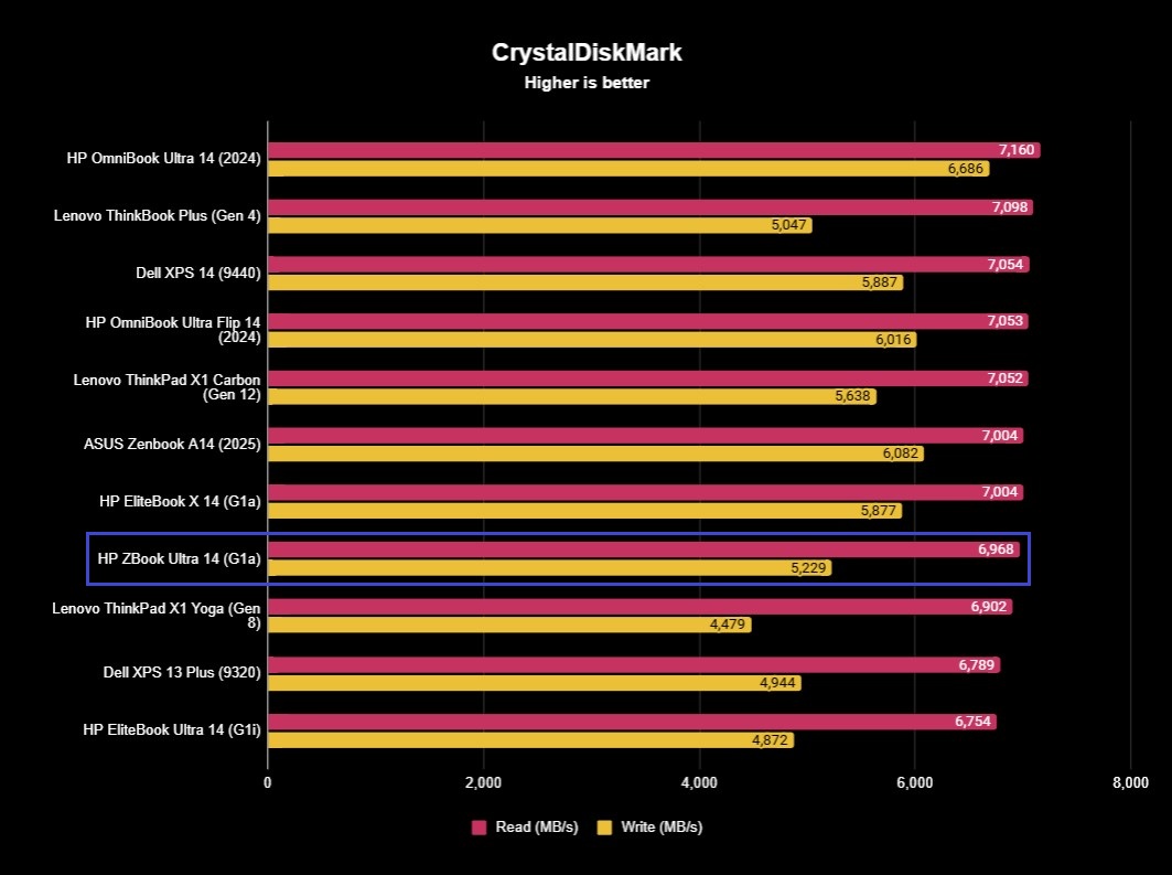 Benchmark results for the HP ZBook Ultra 14 (G1a) laptop.