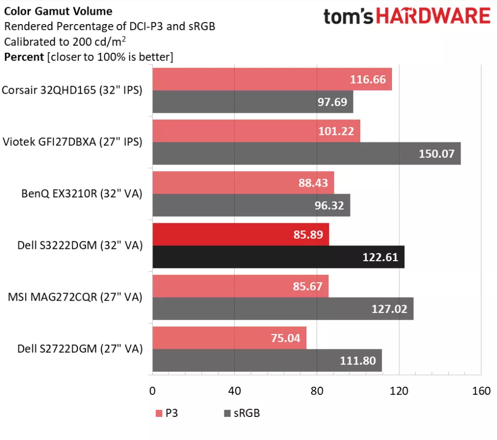 Dell S3222DGM Color Gamut