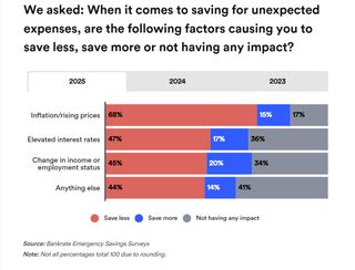 a chart showing why Americans cannot save as much