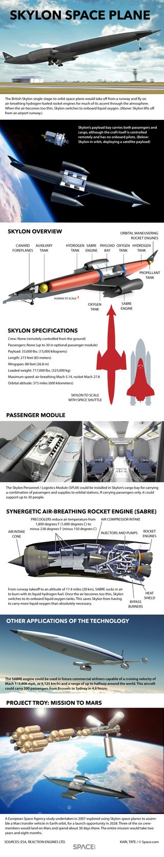 The British company Reaction Engines Ltd. hopes to manufacture Skylon, a runway-to-orbit space plane using hybrid air-breathing rocket engines. See how Skylon works in our full infographic.