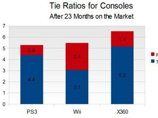 Attach rates for Xbox 360, PlayStation 3 and Nintendo Wii