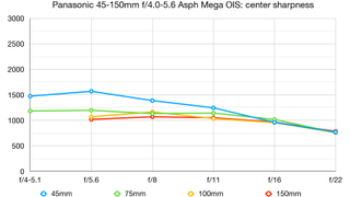 Panasonic Lumix G Vario 45-150mm f/4.0-5.6 Asph Mega OIS lab graph