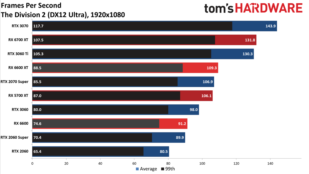 Radeon RX 6600 1080p ultra charts