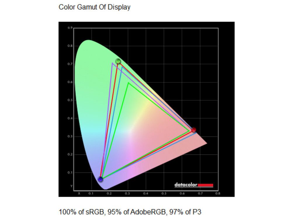 Color gamut chart with overlapping triangular plots on a black background. Green, red, and blue triangles represent sRGB, AdobeRGB, and P3, showing 100%, 95%, and 97% coverage.