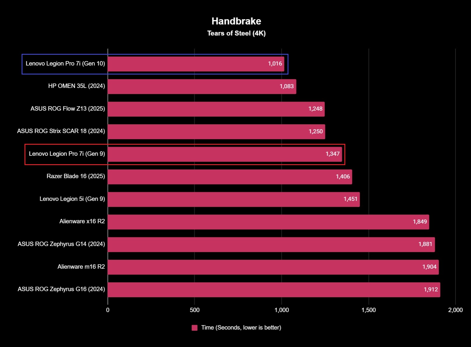 Benchmark results for the Lenovo Legion Pro 7i (Gen 10) gaming laptop.