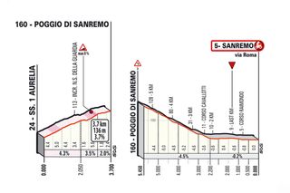 Poggio Milan-San Remo 2023 climb descent profile