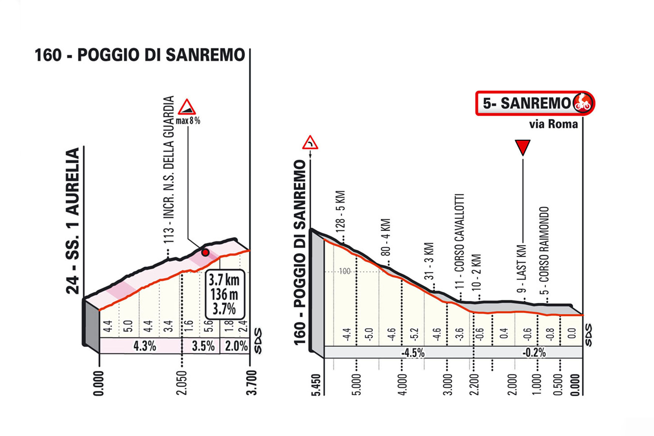 MilanSan Remo 2023 route Cyclingnews