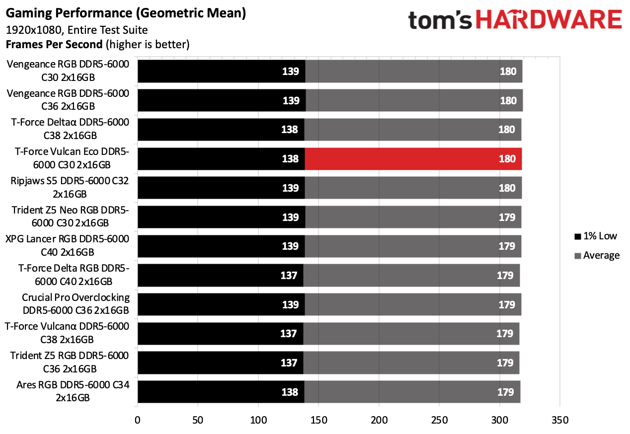 DDR5 Review