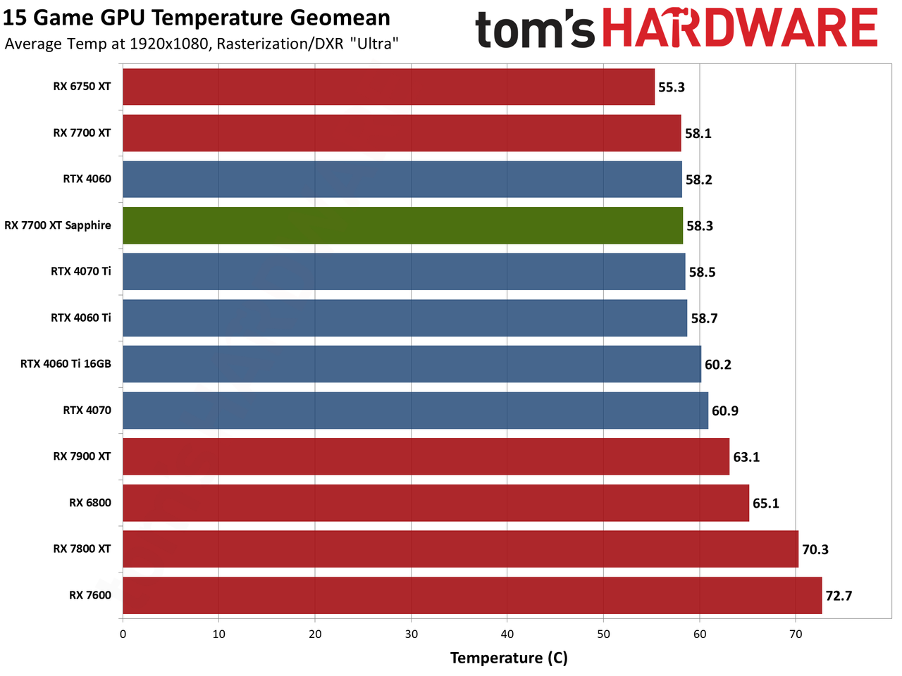 Sapphire RX 7700 XT Pure performance charts