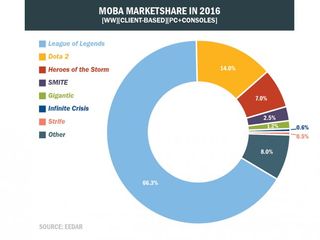 MOBA market share 2016 chart