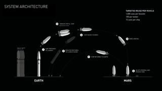 SpaceX Mars colonization overview