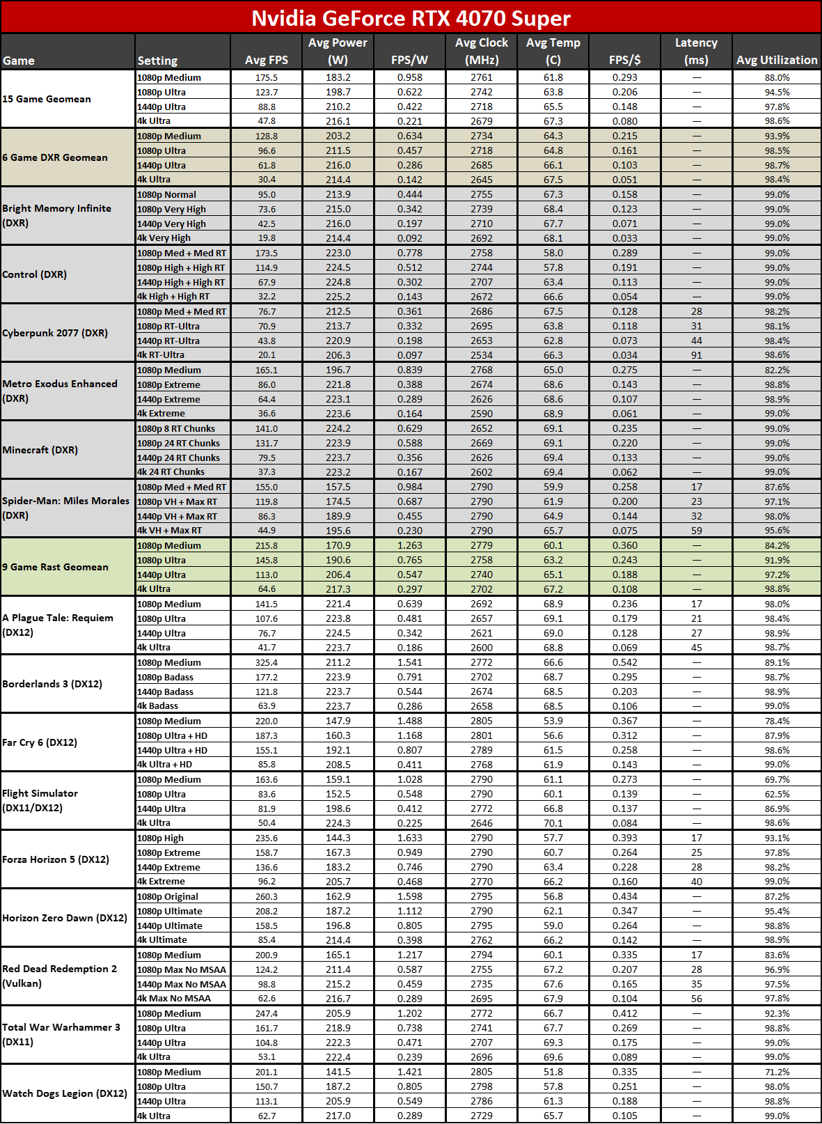 Nvidia GeForce RTX 4070 Super Founders Edition performance charts