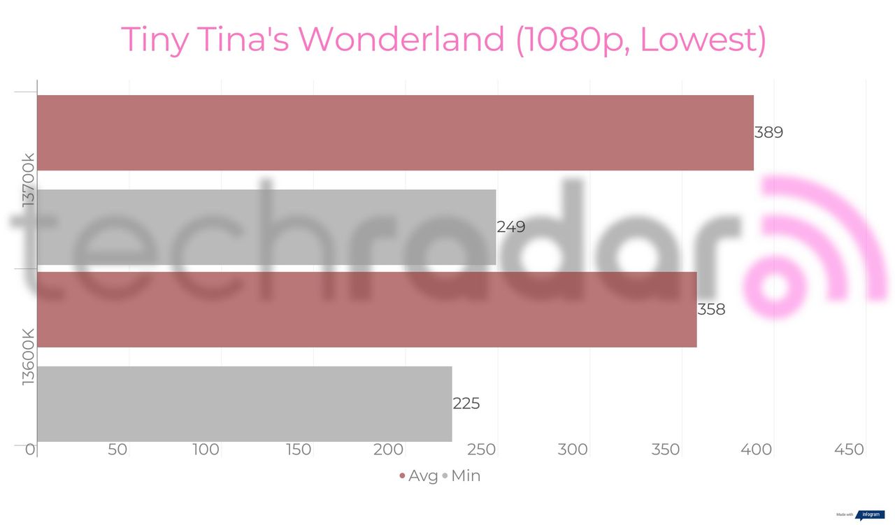 Benchmark results for the Intel 13600K vs 13700K