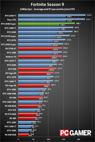 GeForce RTX 2080 Super 1080p ultra performance charts