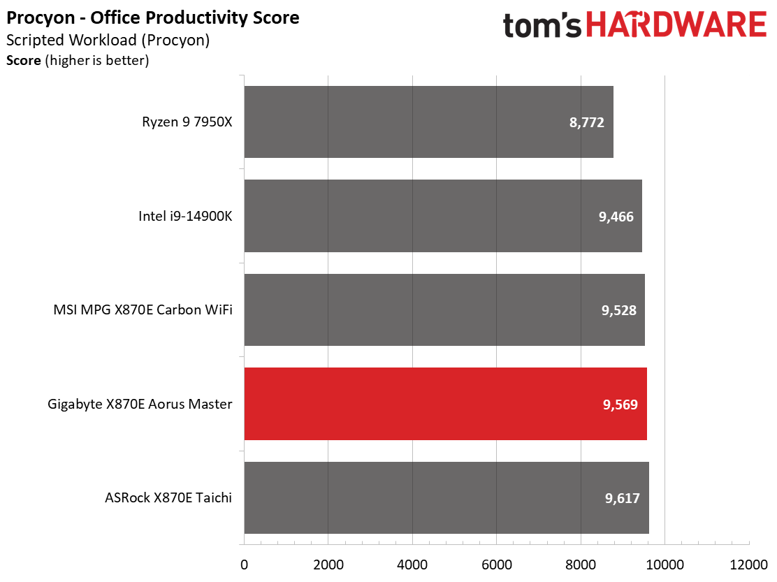Gigabyte X870E Aorus Master