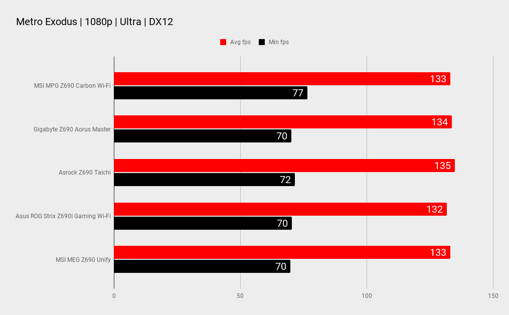 Z690 motherboard benchmarks
