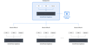 Synology ActiveProtect interface