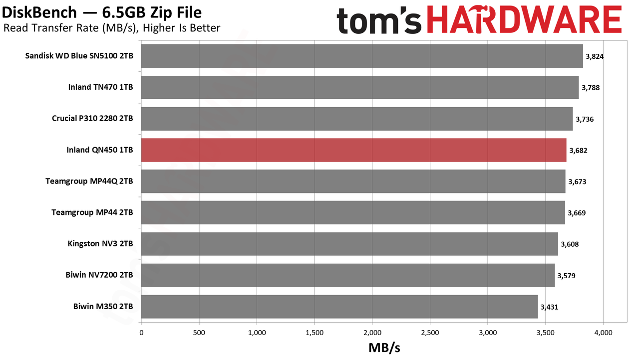 Inland QN450 1TB SSD