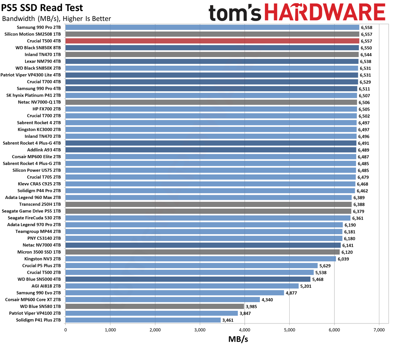Crucial T500 4TB SSD