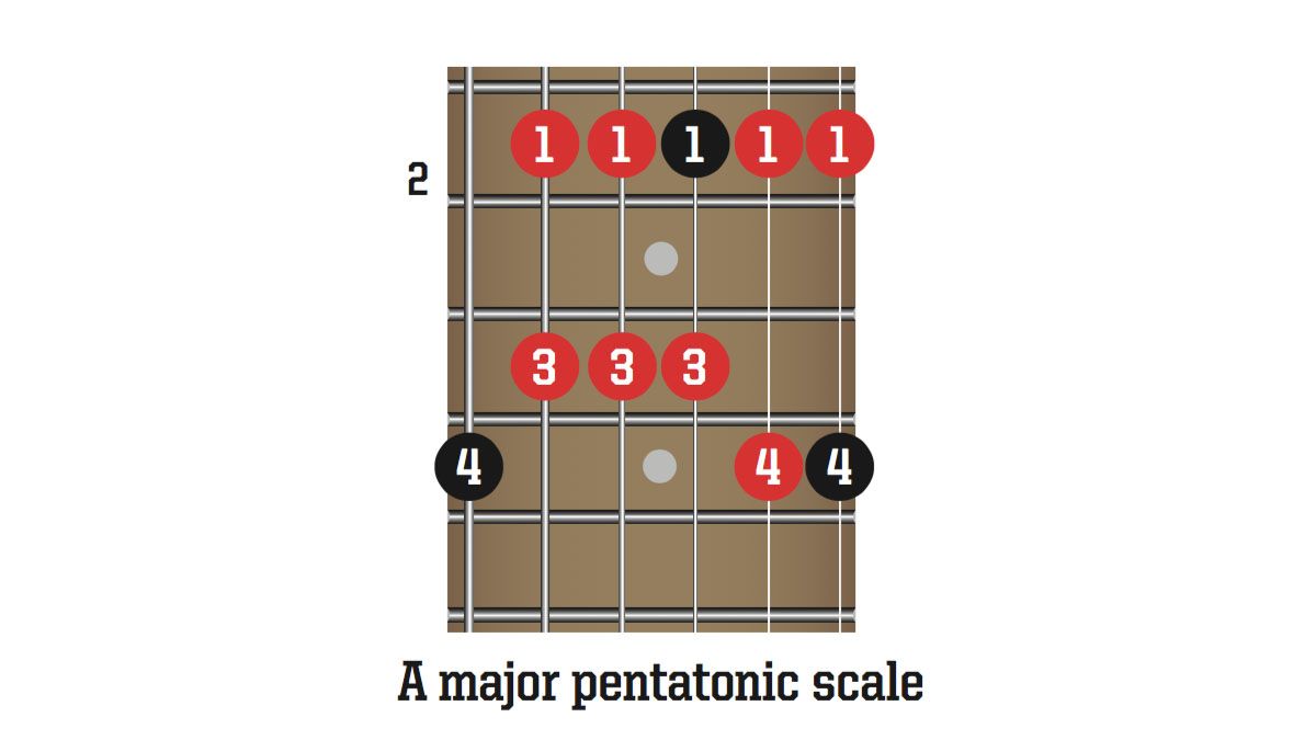 Beginner guitar how to write guitar solos Guitar World