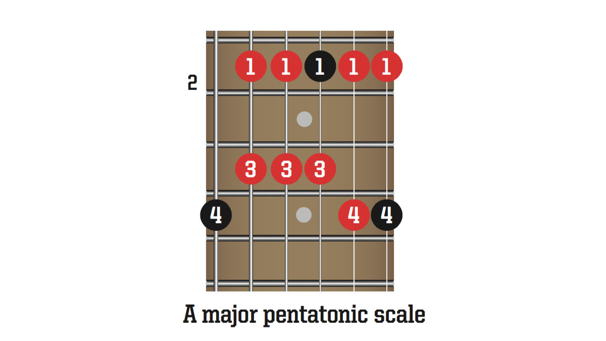 Beginner guitar how to write guitar solos Guitar World