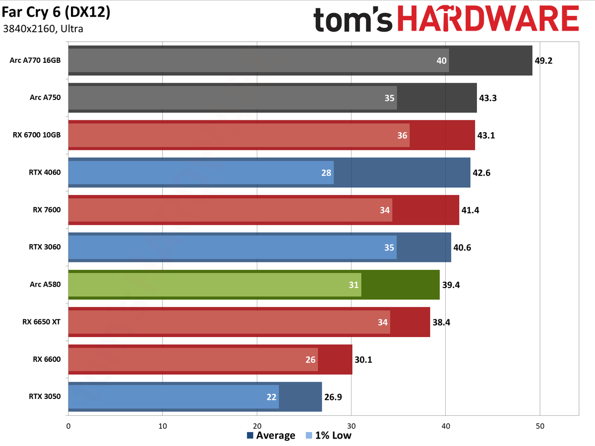 Intel Arc A580 GPU performance charts