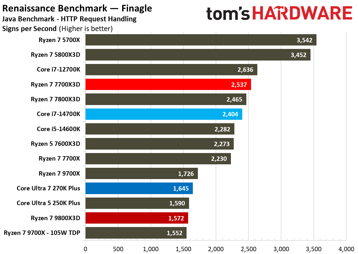 AMD Ryzen 7 7700X3D