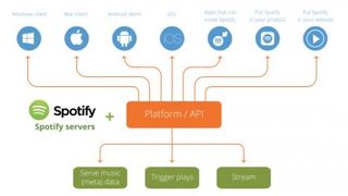 How Spotify works with an API