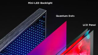 A diagram breaking down the different parts of a Mini-LED TV, including the Mini LED backlight, quantum dots and LCD panel.