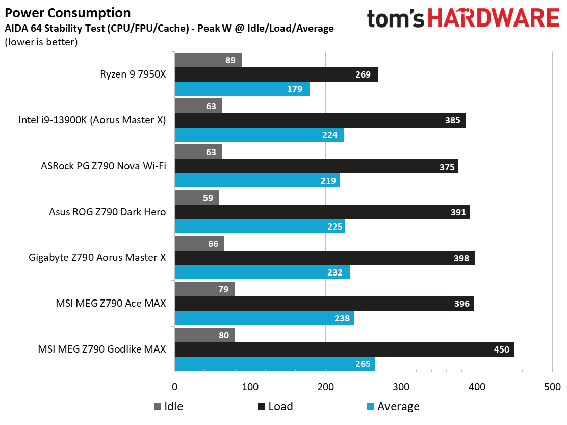 Benchmarks and Final Analysis - MSI MEG Z790 Godlike MAX Motherboard ...