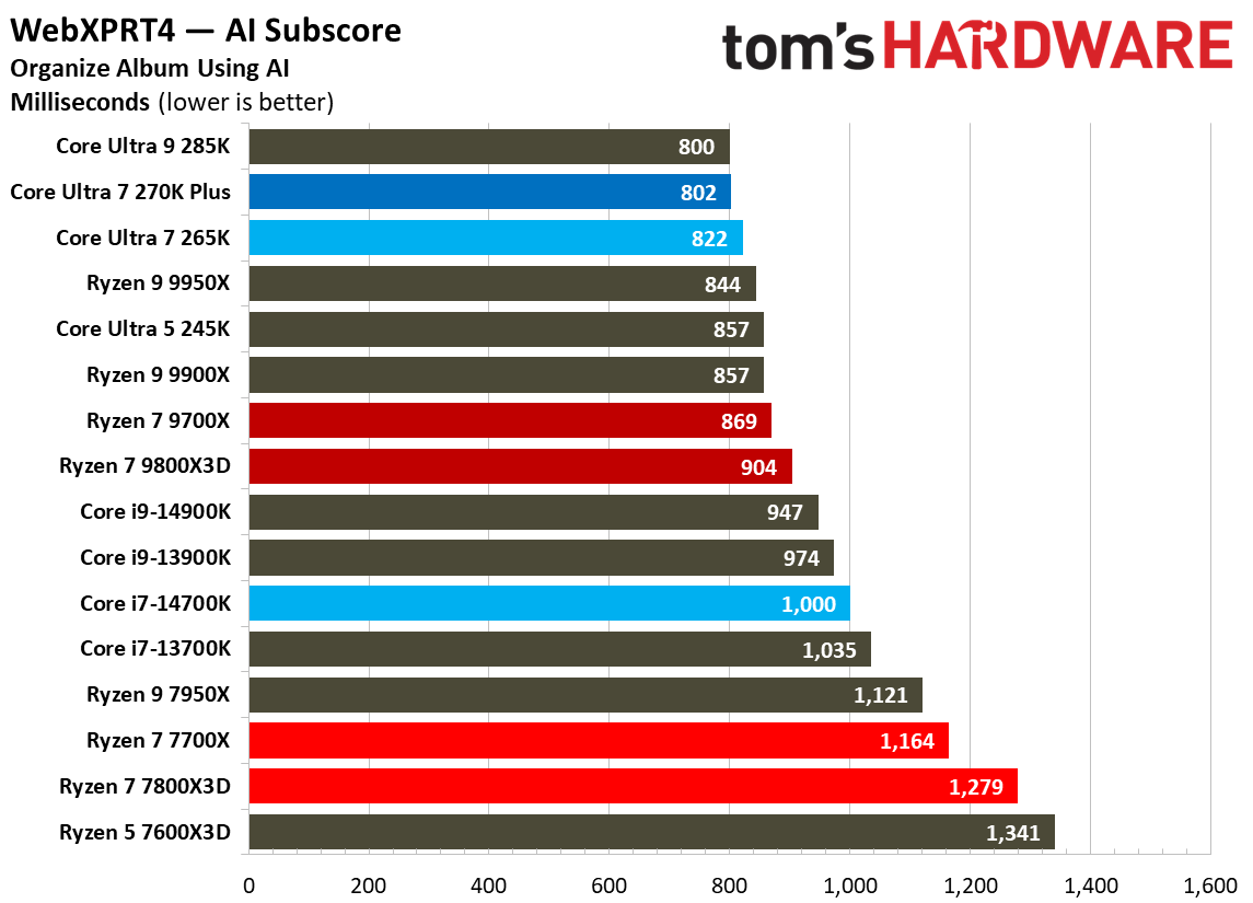 Intel Core Ultra 7 270K Plus