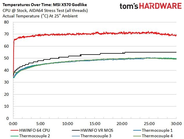 MSI X570 Godlike