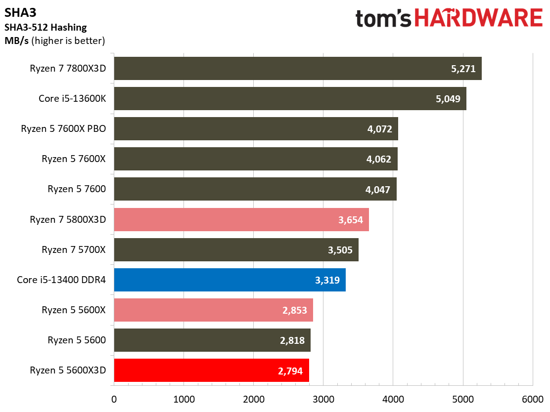 Ryzen 5 5600X3D