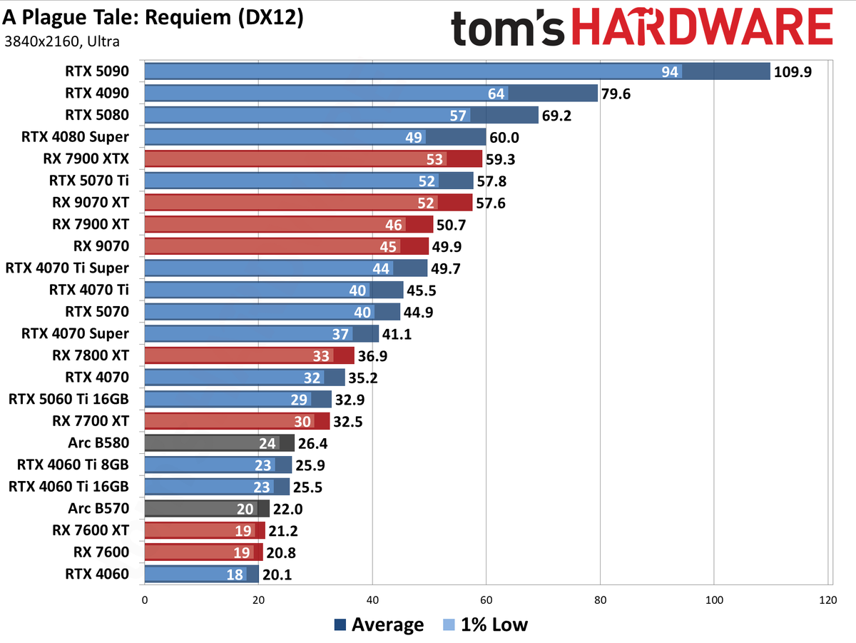 GPU Benchmarks Hierarchy performance charts