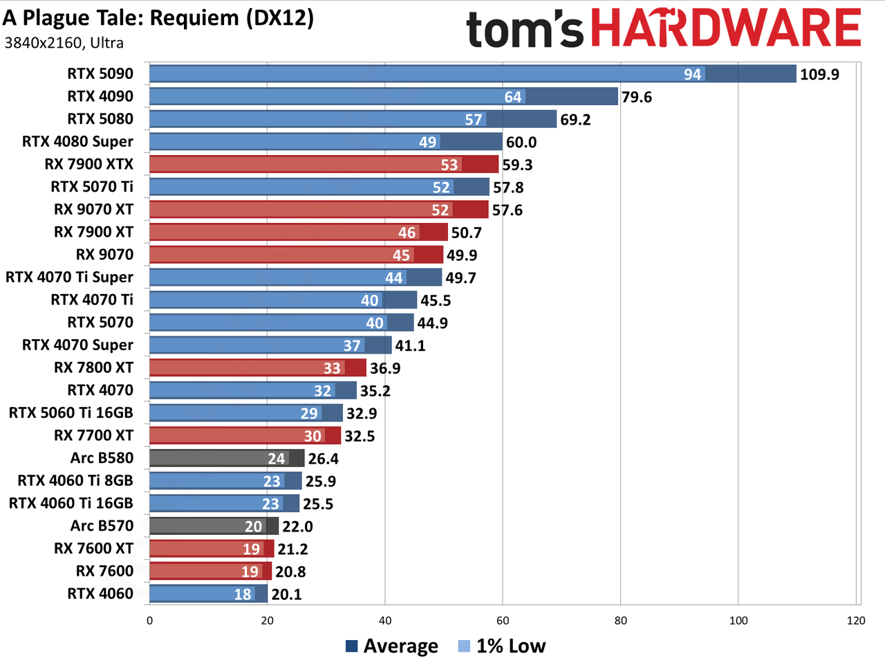 GPU Benchmarks Hierarchy performance charts